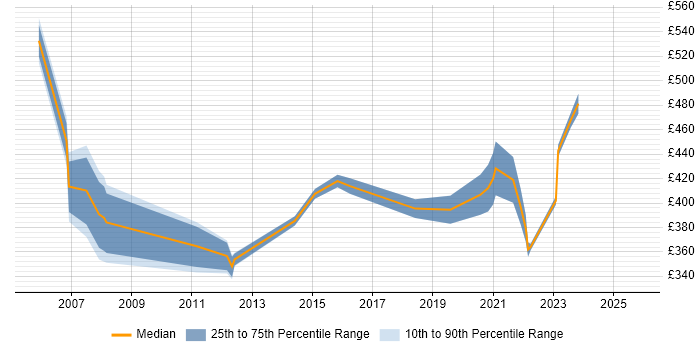 Contractor daily rate distribution trend for jobs in Glasgow citing Due Diligence