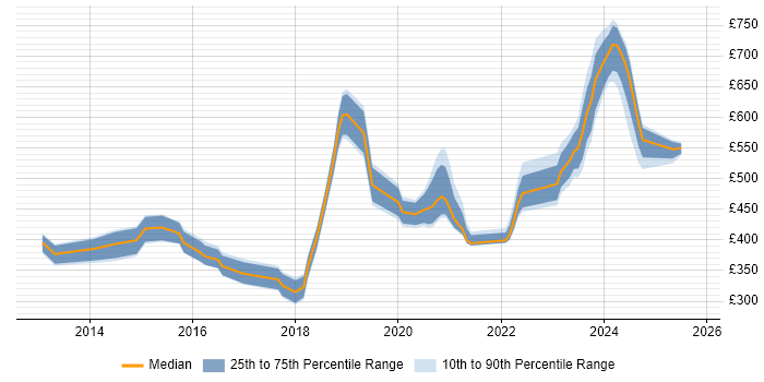 Contractor daily rate distribution trend for jobs in Glasgow citing DV Cleared Contractor daily rate distribution trend for jobs in Glasgow citing DV Cleared