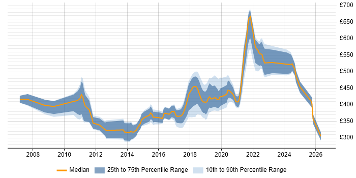 Contractor daily rate distribution trend for jobs in Glasgow citing Dynamics CRM