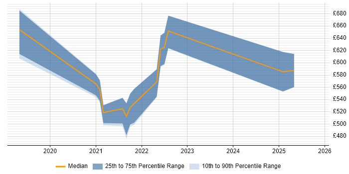 Contractor daily rate distribution trend for jobs in Glasgow citing DynamoDB