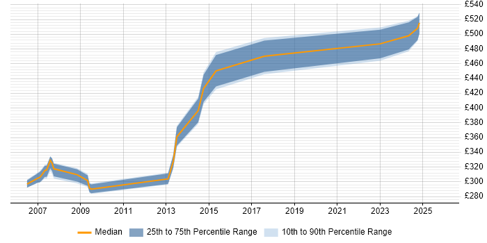 Contractor daily rate distribution trend for jobs in Glasgow citing E-business
