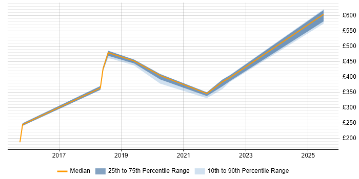 Contractor daily rate distribution trend for jobs in Glasgow citing E-Discovery