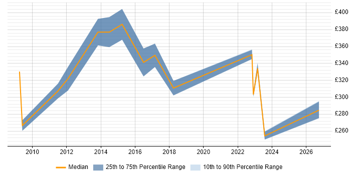 Contractor daily rate distribution trend for jobs in Glasgow citing e-Health