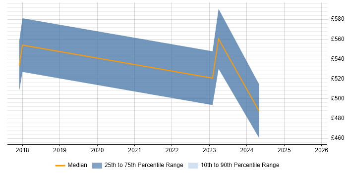 Contractor daily rate distribution trend for jobs in Glasgow citing EAM