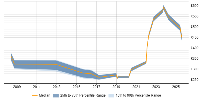 Contractor daily rate distribution trend for jobs in Glasgow citing EIGRP