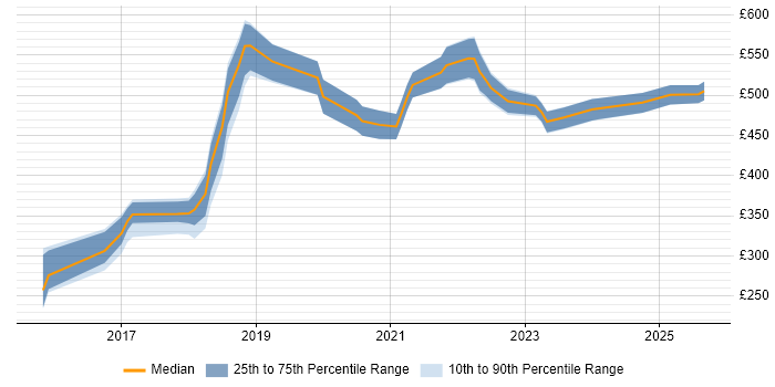 Contractor daily rate distribution trend for jobs in Glasgow citing Elasticsearch