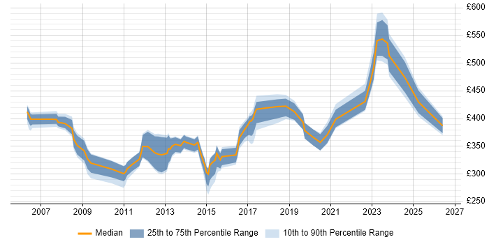 Contractor daily rate distribution trend for jobs in Glasgow citing EMC