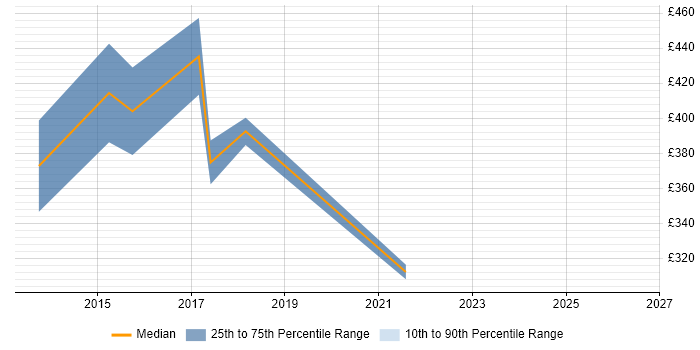 Contractor daily rate distribution trend for jobs in Glasgow citing EMIR