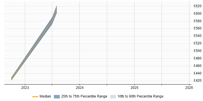 Contractor daily rate distribution trend for jobs in Glasgow citing Emotional Intelligence
