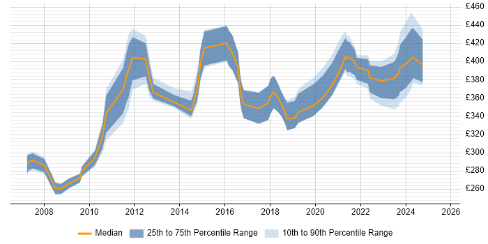 Contractor daily rate distribution trend for jobs in Glasgow citing End-to-End Testing