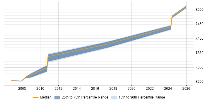 Contractor daily rate distribution trend for jobs in Glasgow citing EngageOne