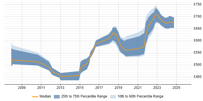 Contractor daily rate distribution trend for Enterprise Architect job vacancies in Glasgow
