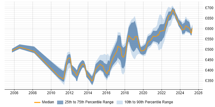 Contractor daily rate distribution trend for jobs in Glasgow citing Enterprise Architecture Contractor daily rate distribution trend for jobs in Glasgow citing Enterprise Architecture