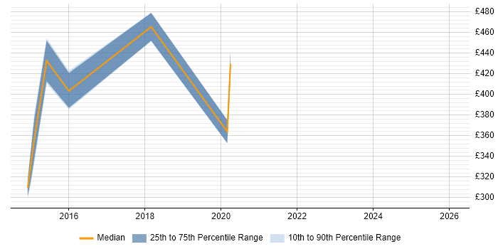 Contractor daily rate distribution trend for jobs in Glasgow citing Enterprise Cloud