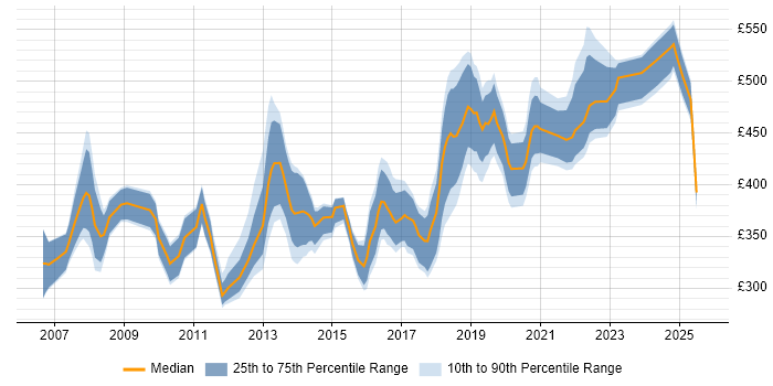 Contractor daily rate distribution trend for jobs in Glasgow citing Enterprise Software