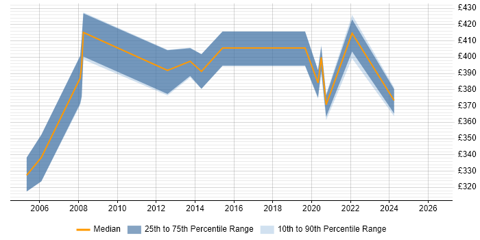 Contractor daily rate distribution trend for Environment Manager job vacancies in Glasgow