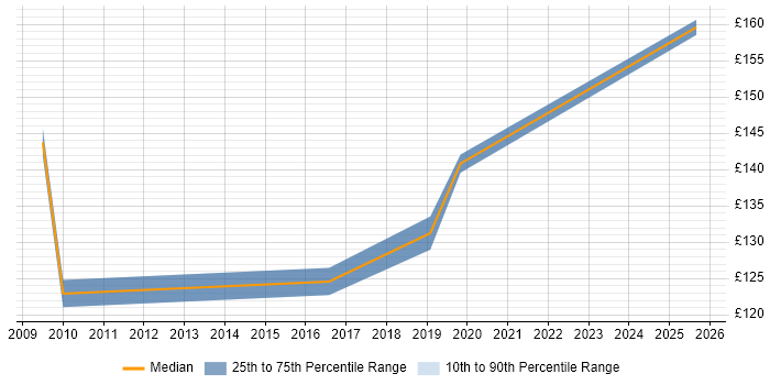 Contractor daily rate distribution trend for EPoS Field Engineer job vacancies in Glasgow