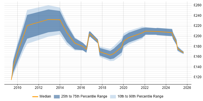 Contractor daily rate distribution trend for jobs in Glasgow citing EPoS Contractor daily rate distribution trend for jobs in Glasgow citing EPoS