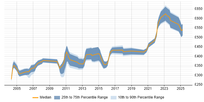 Contractor daily rate distribution trend for jobs in Glasgow citing Equities Contractor daily rate distribution trend for jobs in Glasgow citing Equities
