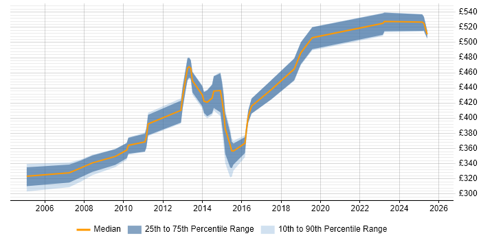 Contractor daily rate distribution trend for jobs in Glasgow citing Equity Derivative