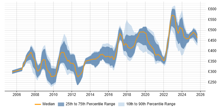Contractor daily rate distribution trend for jobs in Glasgow citing ERP