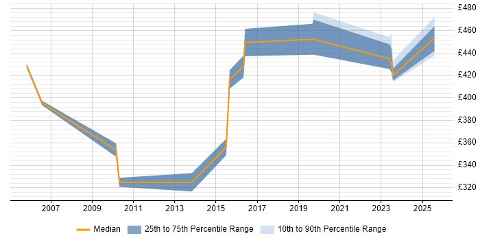 Contractor daily rate distribution trend for jobs in Glasgow citing ERwin