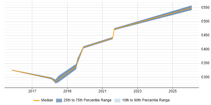 Contractor daily rate distribution trend for jobs in Glasgow citing Escalation Management
