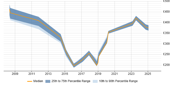 Contractor daily rate distribution trend for jobs in Glasgow citing Ethernet