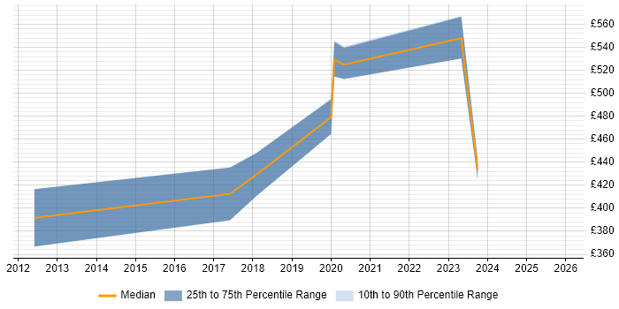 Contractor daily rate distribution trend for jobs in Glasgow citing Ethnography