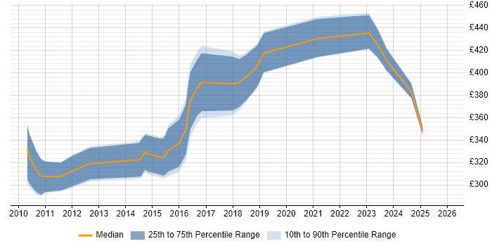Contractor daily rate distribution trend for jobs in Glasgow citing ETL Development