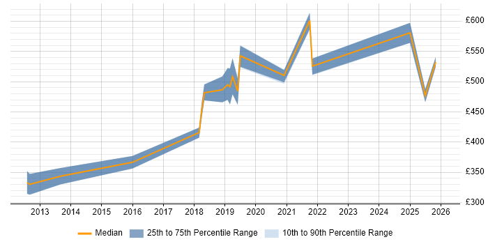 Contractor daily rate distribution trend for jobs in Glasgow citing Event-Driven Architecture