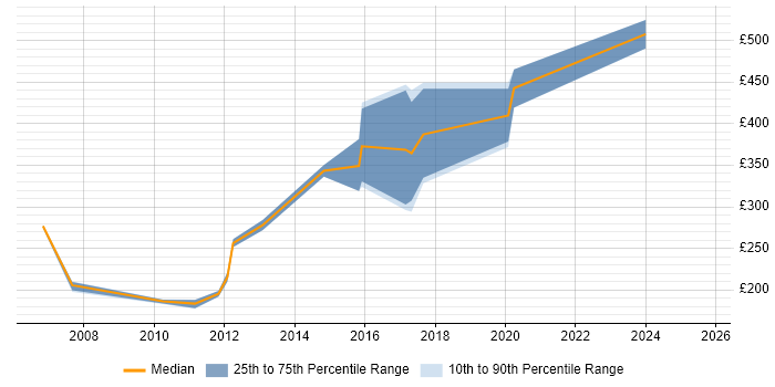 Contractor daily rate distribution trend for Exchange Engineer job vacancies in Glasgow