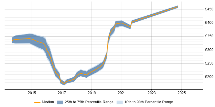 Contractor daily rate distribution trend for jobs in Glasgow citing Exchange Server 2013