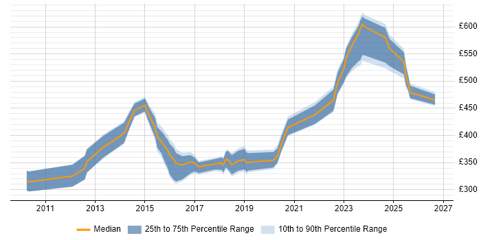 Contractor daily rate distribution trend for jobs in Glasgow citing F5