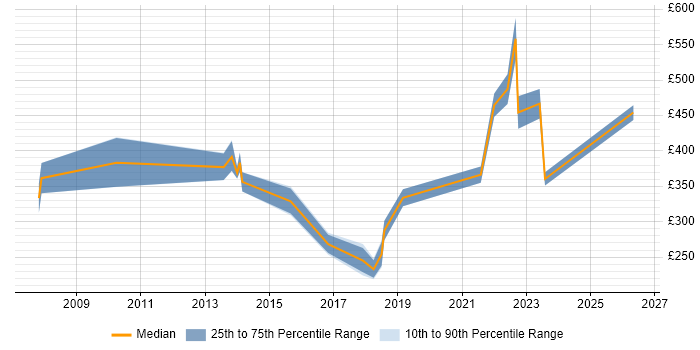 Contractor daily rate distribution trend for jobs in Glasgow citing Facilities Management