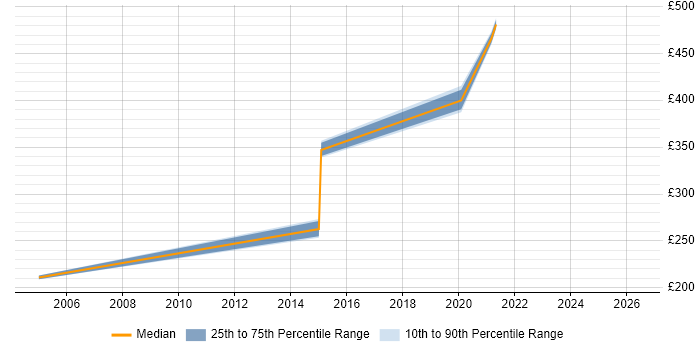 Contractor daily rate distribution trend for jobs in Glasgow citing Fault Management