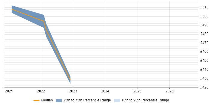 Contractor daily rate distribution trend for jobs in Glasgow citing FHIR