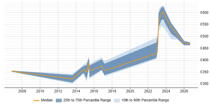 Contractor daily rate distribution trend for jobs in Glasgow citing Fibre Channel