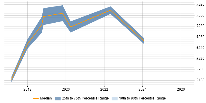 Contractor daily rate distribution trend for jobs in Glasgow citing Fibre Optics