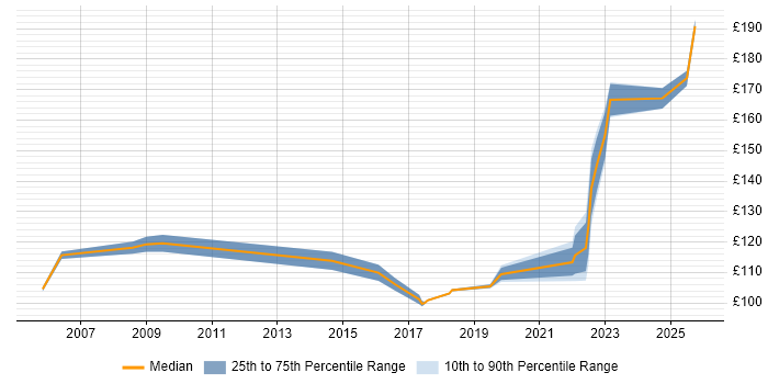Contractor daily rate distribution trend for Field Service Engineer job vacancies in Glasgow