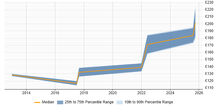 Contractor daily rate distribution trend for Field Support Engineer job vacancies in Glasgow