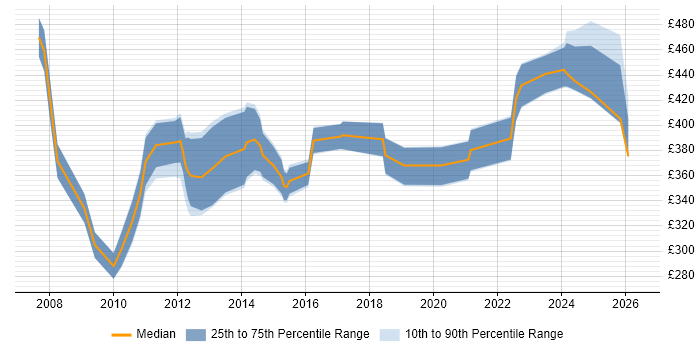Contractor daily rate distribution trend for Finance Business Analyst job vacancies in Glasgow