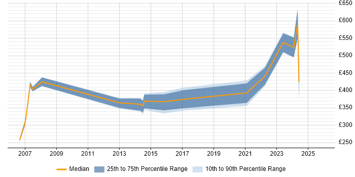 Contractor daily rate distribution trend for Finance Manager job vacancies in Glasgow