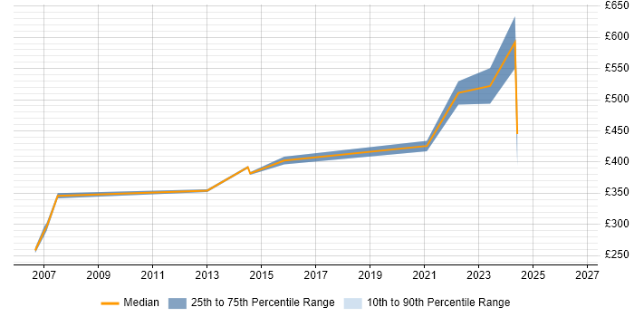 Contractor daily rate distribution trend for Finance Project Manager job vacancies in Glasgow
