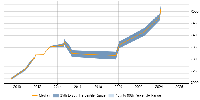 Contractor daily rate distribution trend for Finance Systems Analyst job vacancies in Glasgow