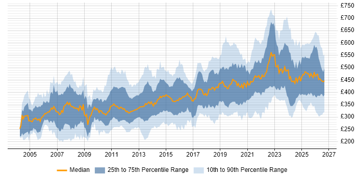 Contractor daily rate distribution trend for jobs in Glasgow citing Finance