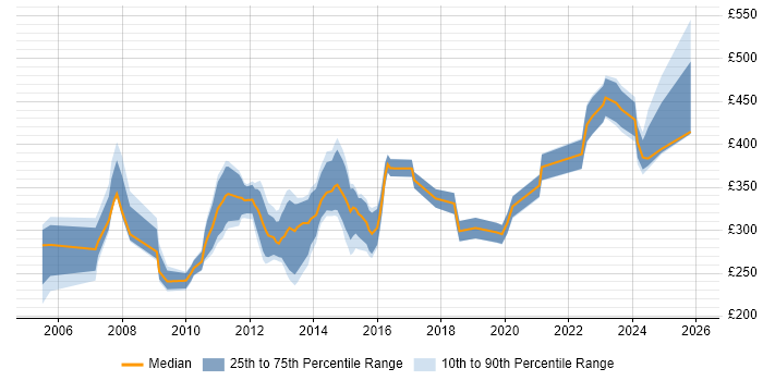 Contractor daily rate distribution trend for Financial Analyst job vacancies in Glasgow