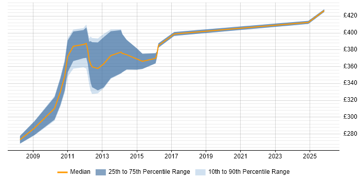 Contractor daily rate distribution trend for Financial Services Business Analyst job vacancies in Glasgow
