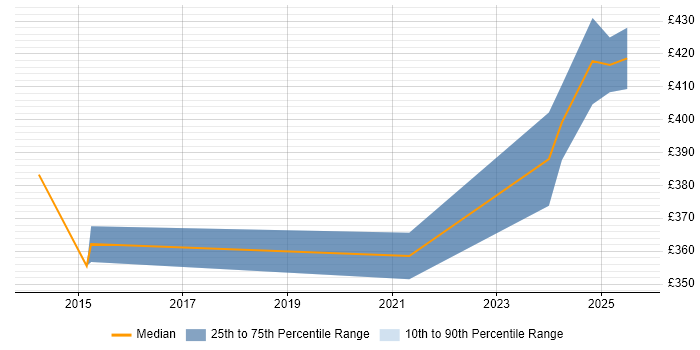 Contractor daily rate distribution trend for jobs in Glasgow citing FINREP