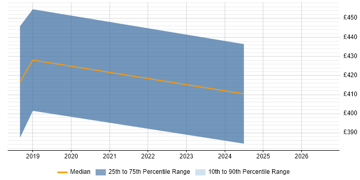 Contractor daily rate distribution trend for jobs in Glasgow citing Firebase